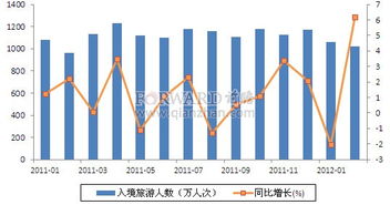 2012年2月我国入境旅游接待情况分析