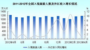 稳健增长与区域分化 对2012年4月全国入境旅游的再观察