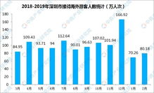 2019年1-12月深圳市入境旅游数据分析 旅游外汇收入达7.35亿美元