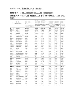 2013年中国入境旅游外国人人数按目的分析