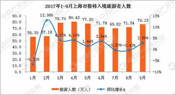2017年1-9月上海市出入境旅游数据分析 入境游客达639.11万人