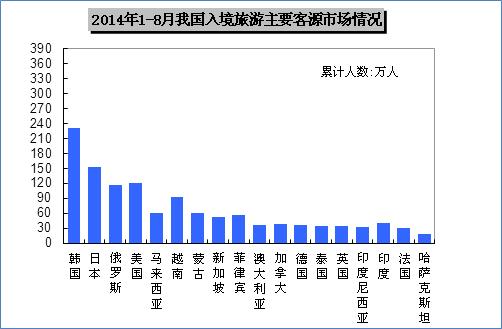 2014年1-8月我国入境旅游主要客源市场情况图