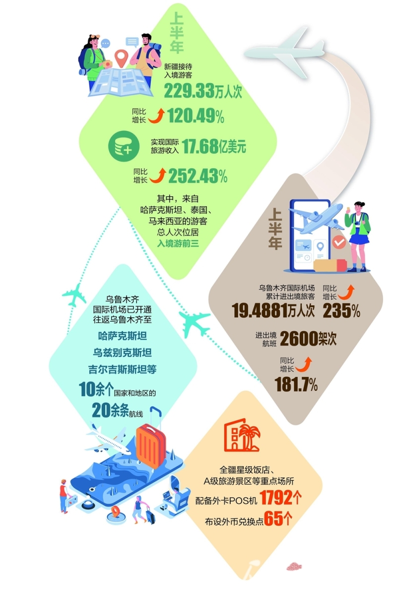 入境游热度飙升 新疆靠什么"圈粉"外国游客