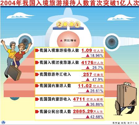 图文:图表:(财经专线)2004年我国入境旅游接待人数首次突破1亿人次